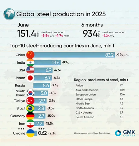 Global Steel Production Fell by 5.8% Y/Y in June